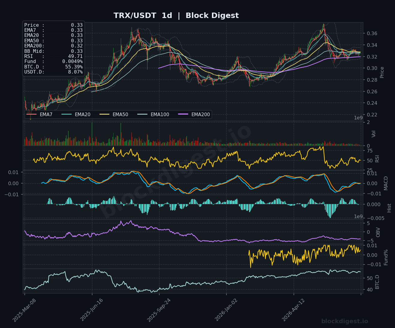 TRX/USDT Daily Chart — Block Digest