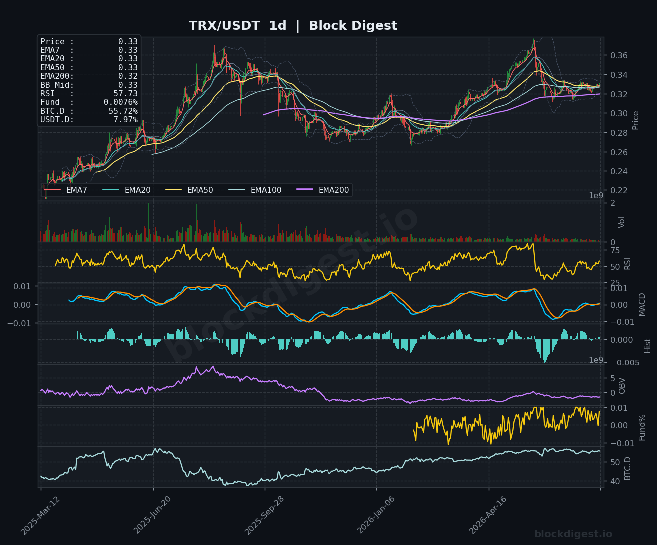 TRX/USDT Daily Chart — Block Digest