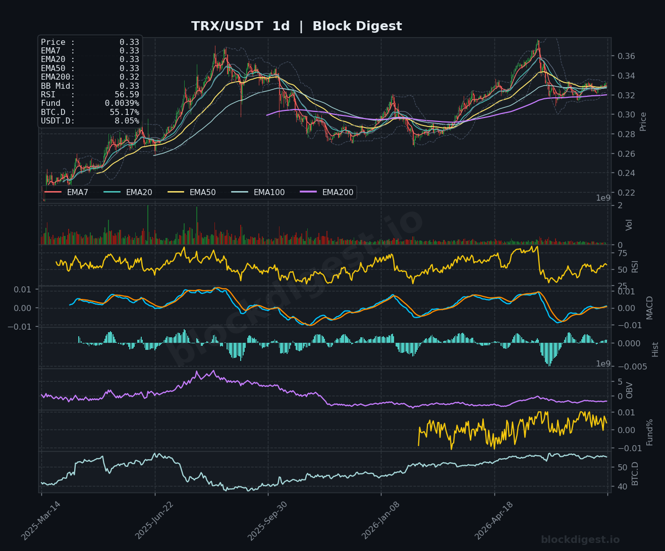 TRX/USDT Daily Chart — Block Digest