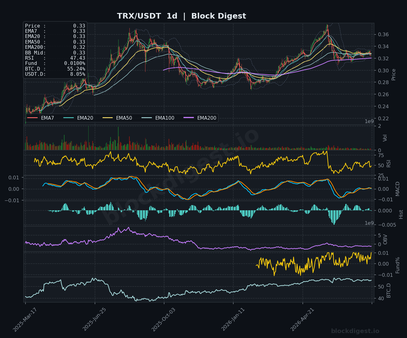 TRX/USDT Daily Chart — Block Digest