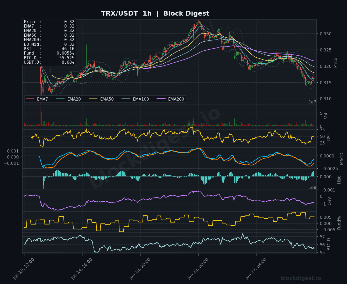 TRX/USDT 1-Hour Chart — Block Digest