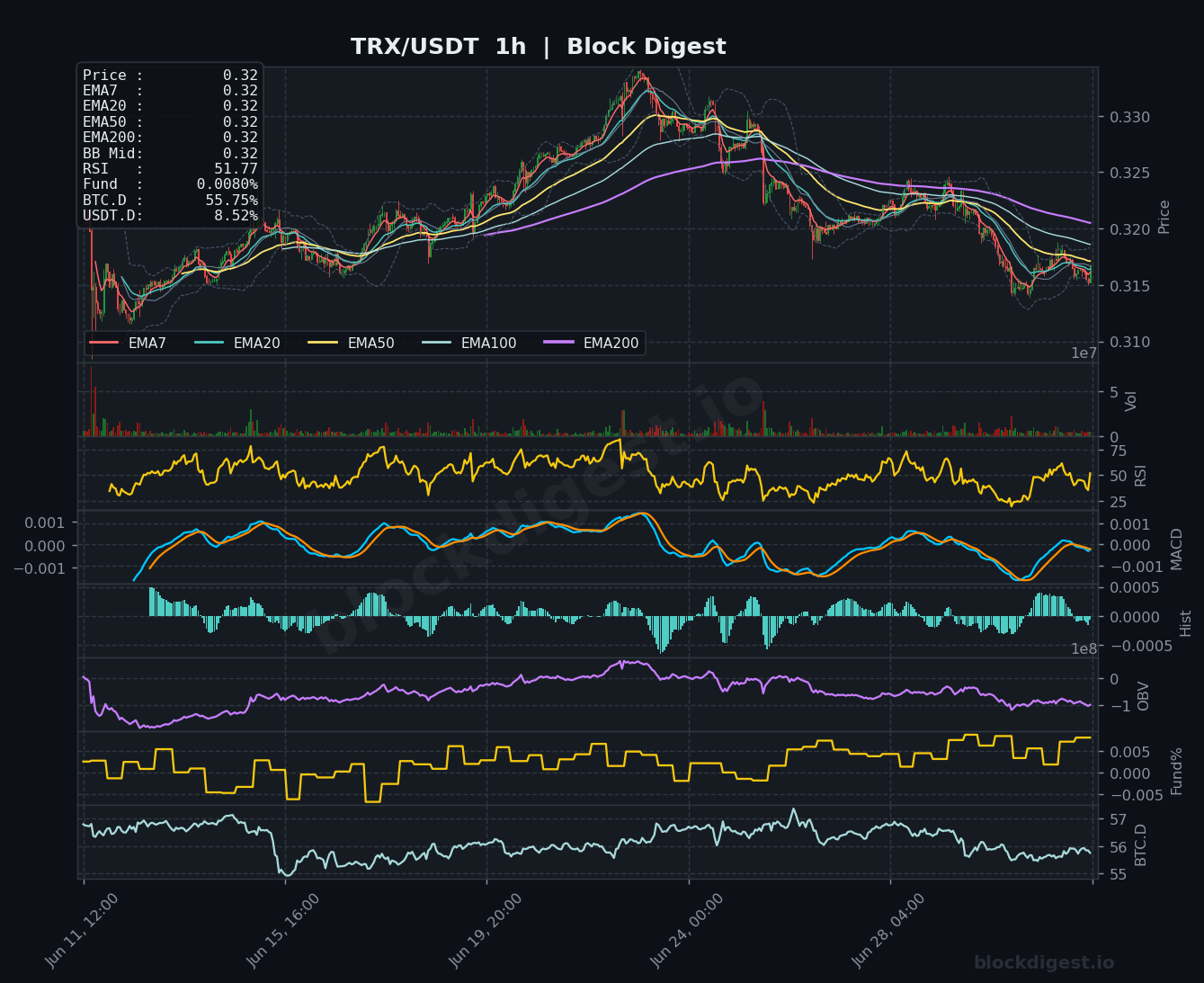 TRX/USDT 1-Hour Chart — Block Digest