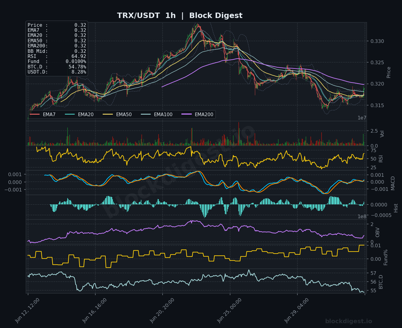 TRX/USDT 1-Hour Chart — Block Digest