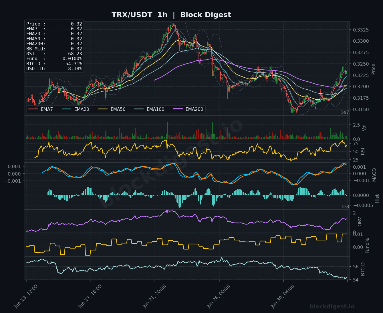 TRX/USDT 1-Hour Chart — Block Digest