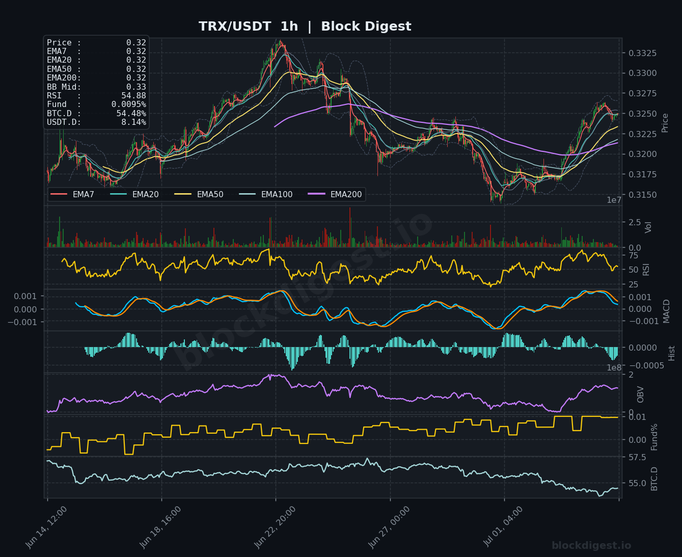 TRX/USDT 1-Hour Chart — Block Digest