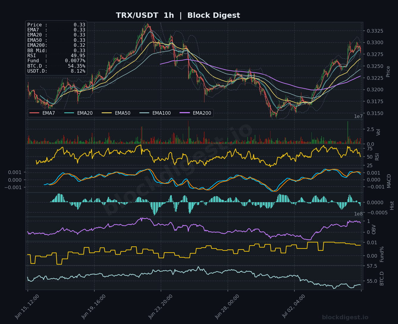 TRX/USDT 1-Hour Chart — Block Digest