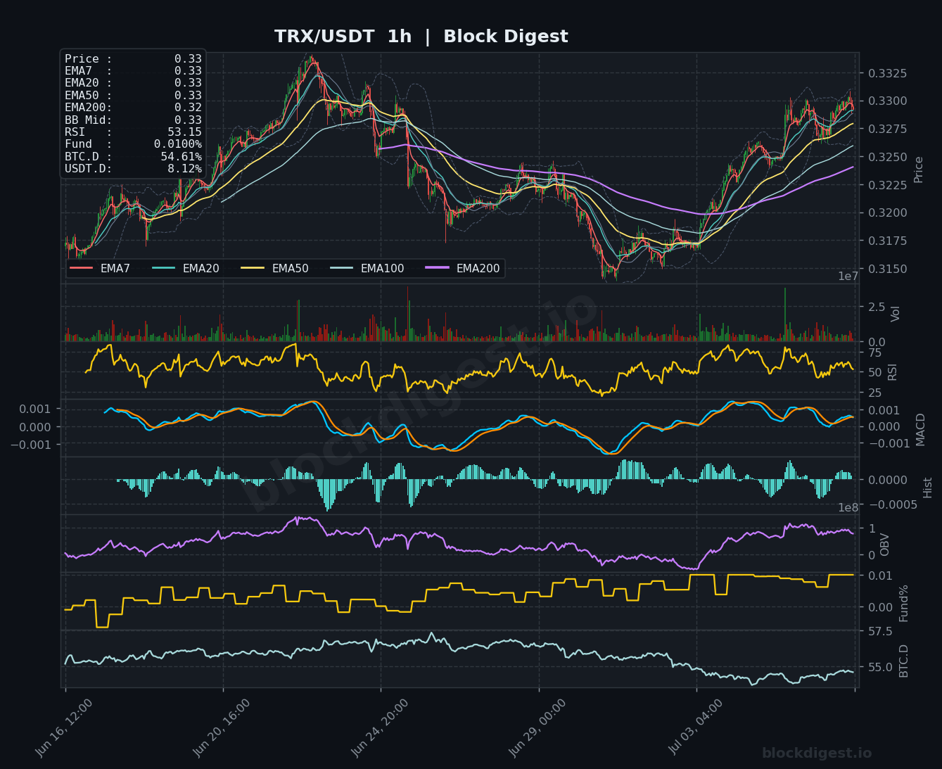 TRX/USDT 1-Hour Chart — Block Digest