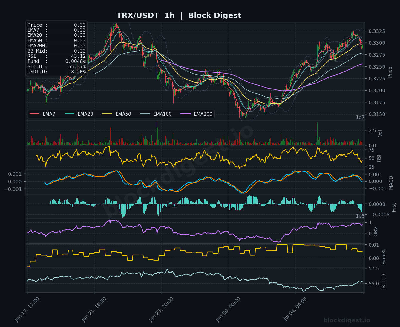 TRX/USDT 1-Hour Chart — Block Digest