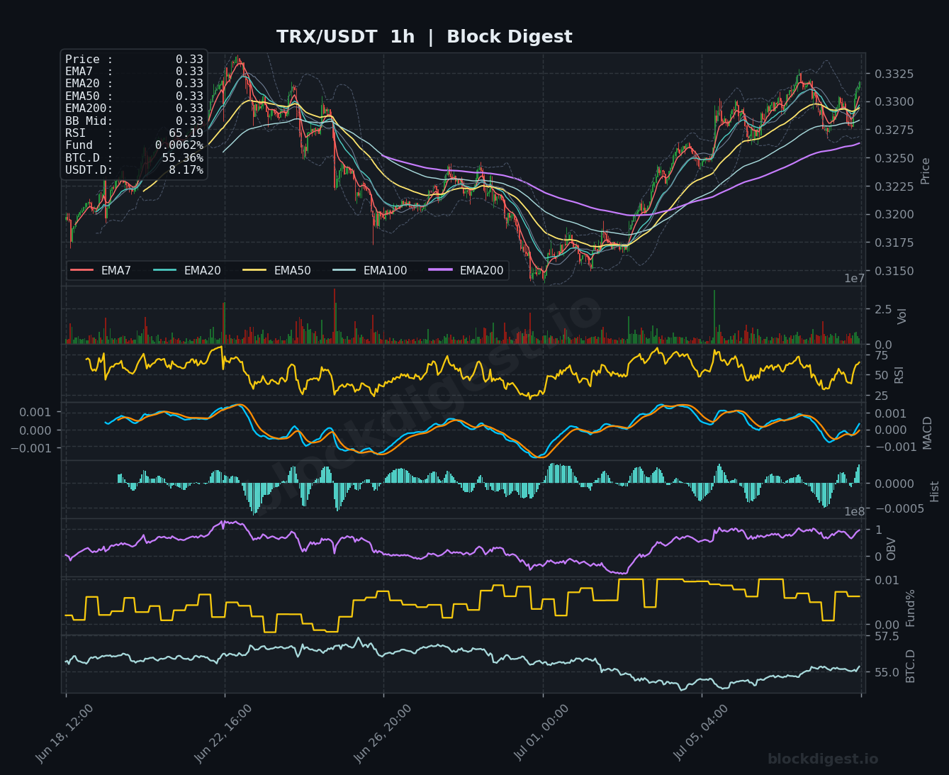 TRX/USDT 1-Hour Chart — Block Digest