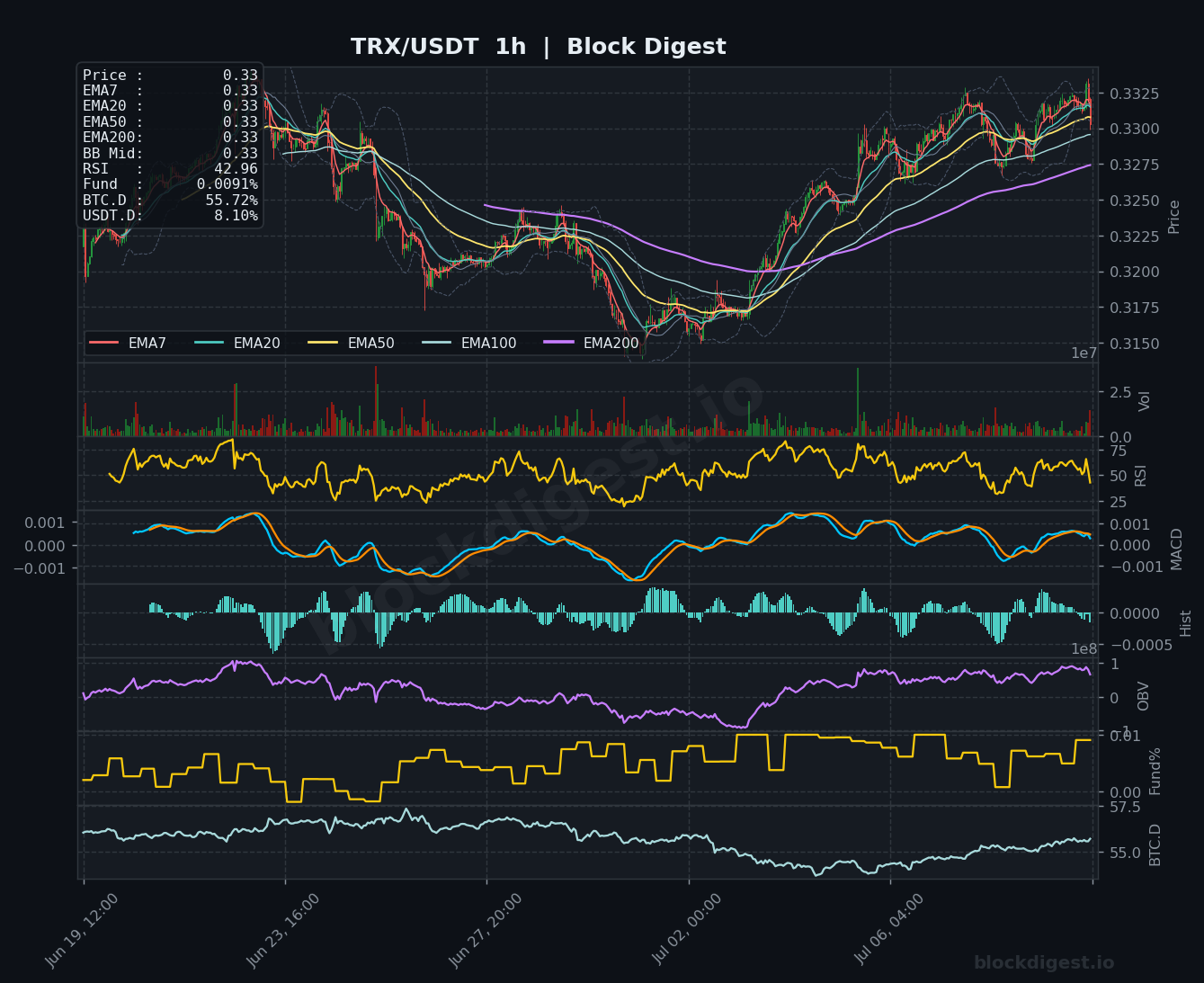 TRX/USDT 1-Hour Chart — Block Digest
