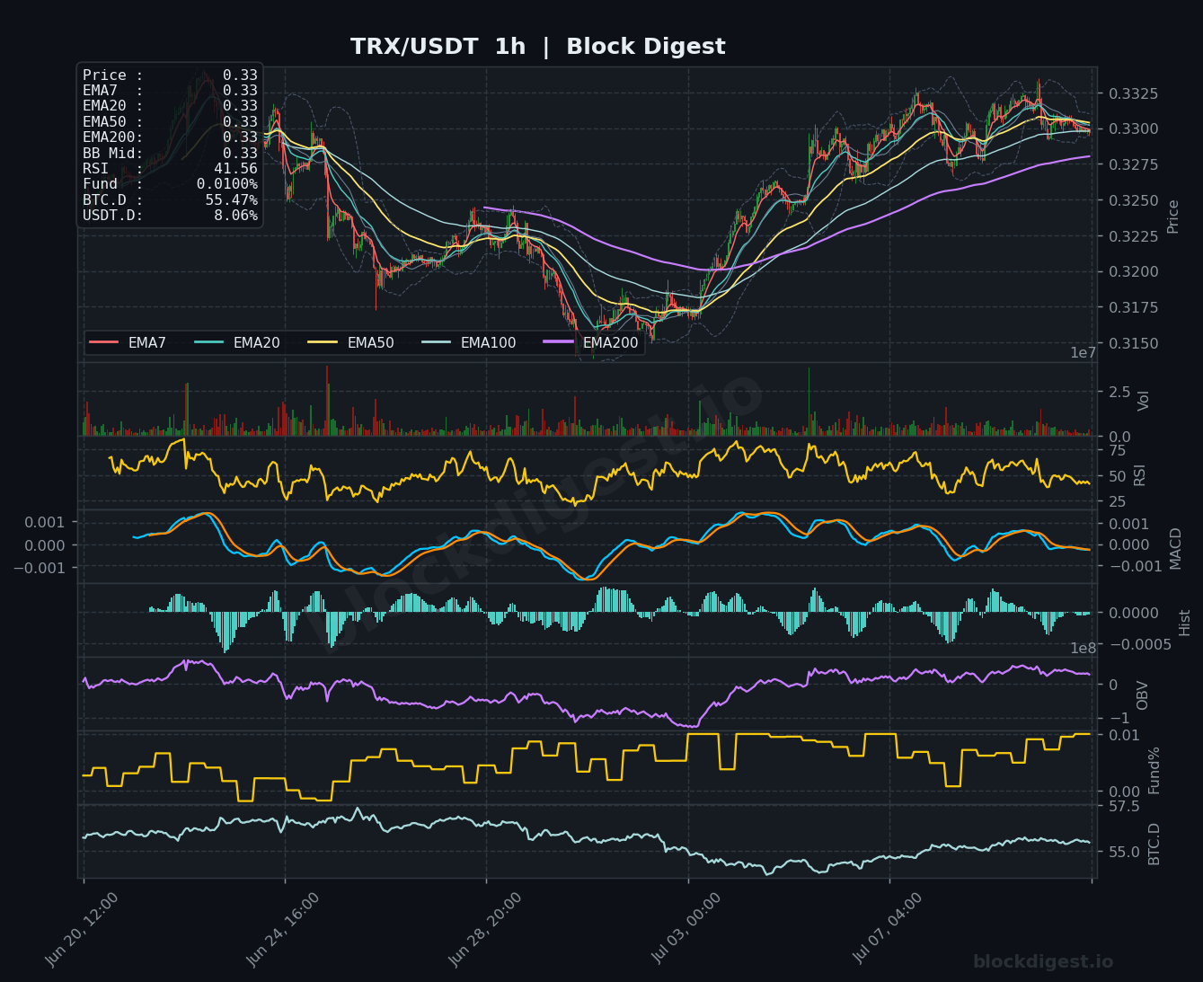 TRX/USDT 1-Hour Chart — Block Digest