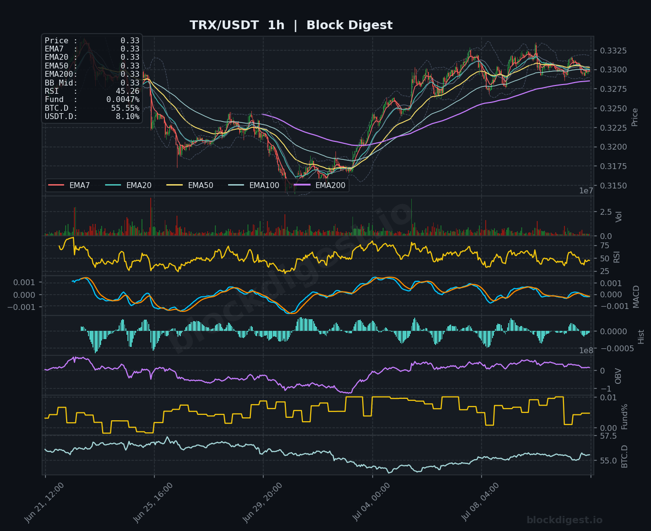 TRX/USDT 1-Hour Chart — Block Digest