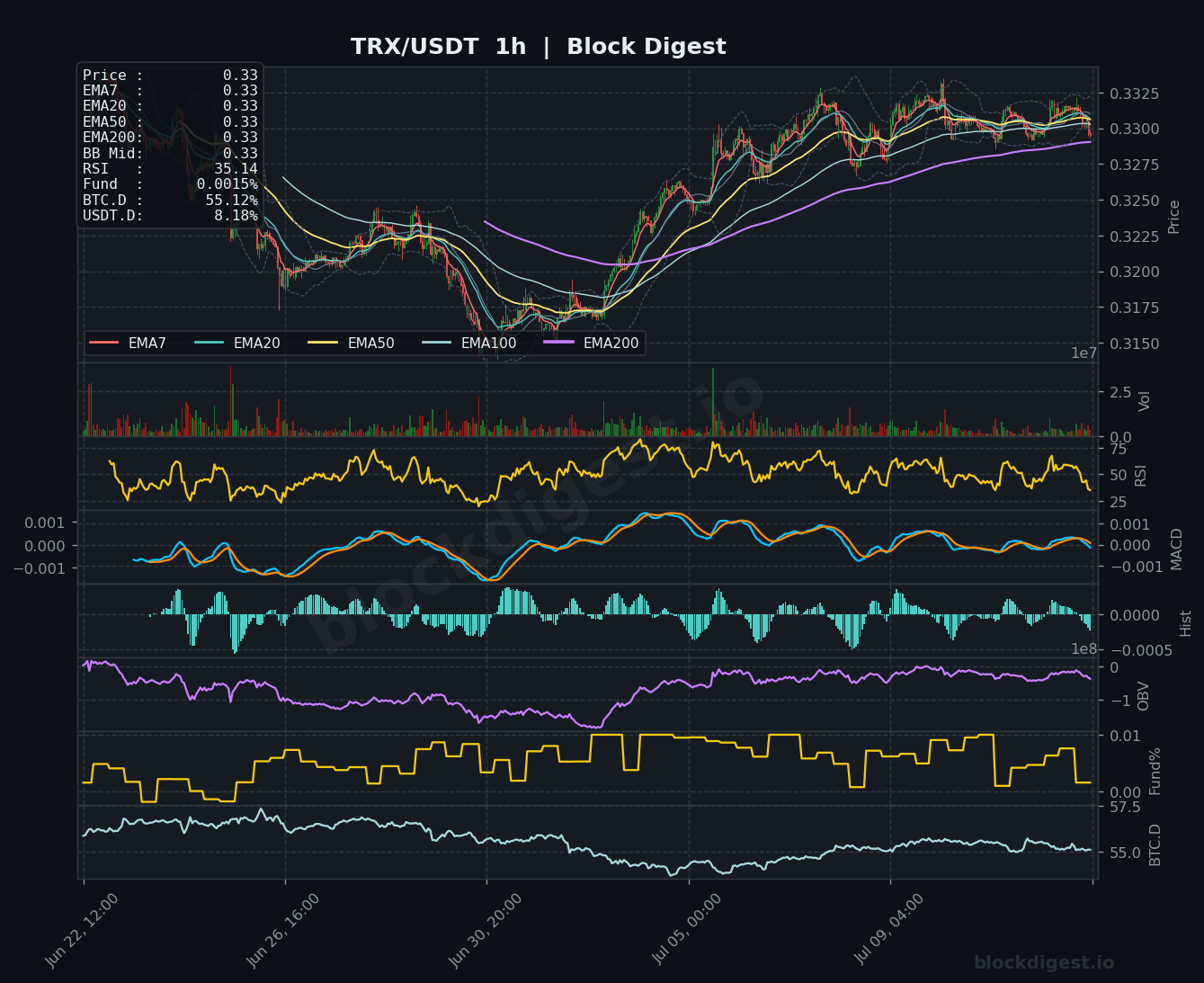 TRX/USDT 1-Hour Chart — Block Digest