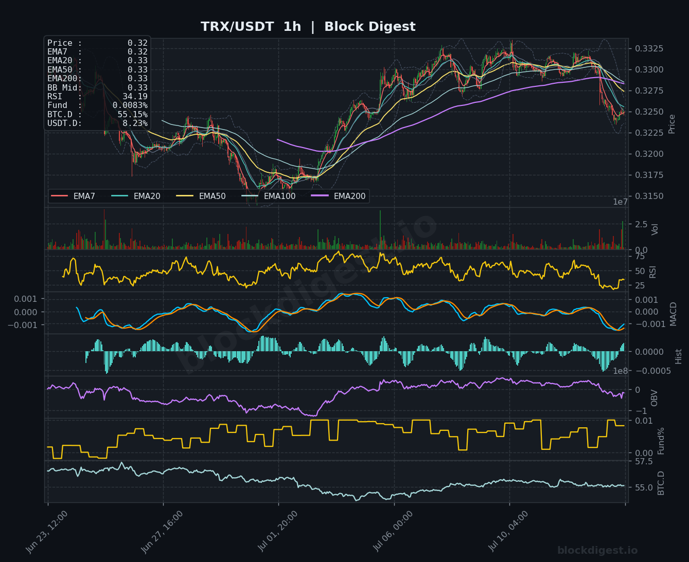 TRX/USDT 1-Hour Chart — Block Digest