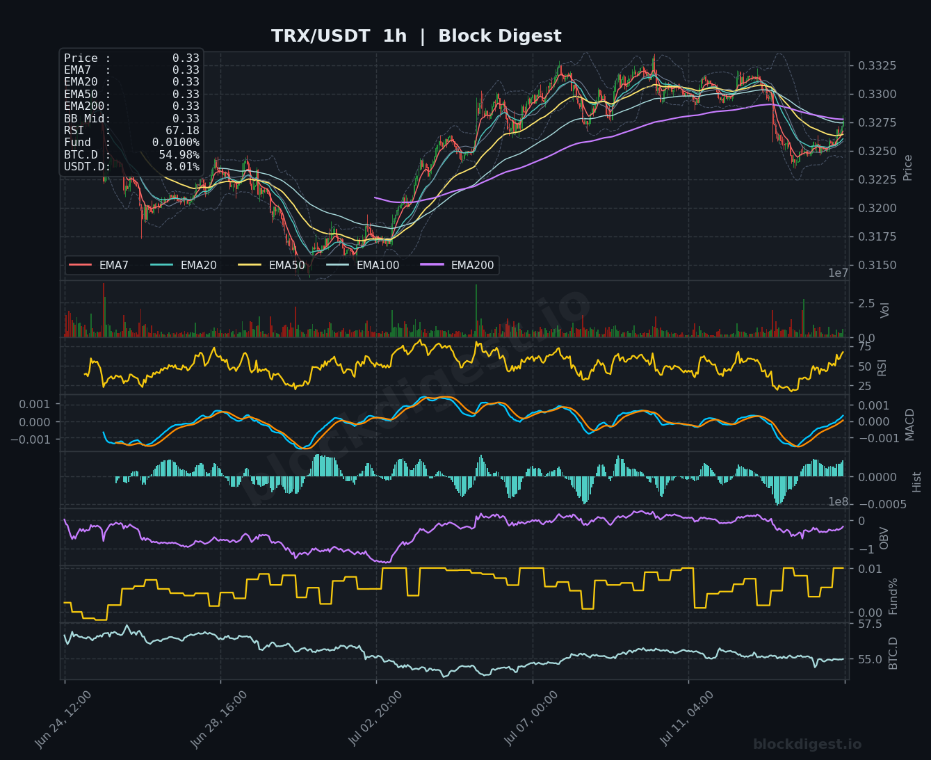 TRX/USDT 1-Hour Chart — Block Digest