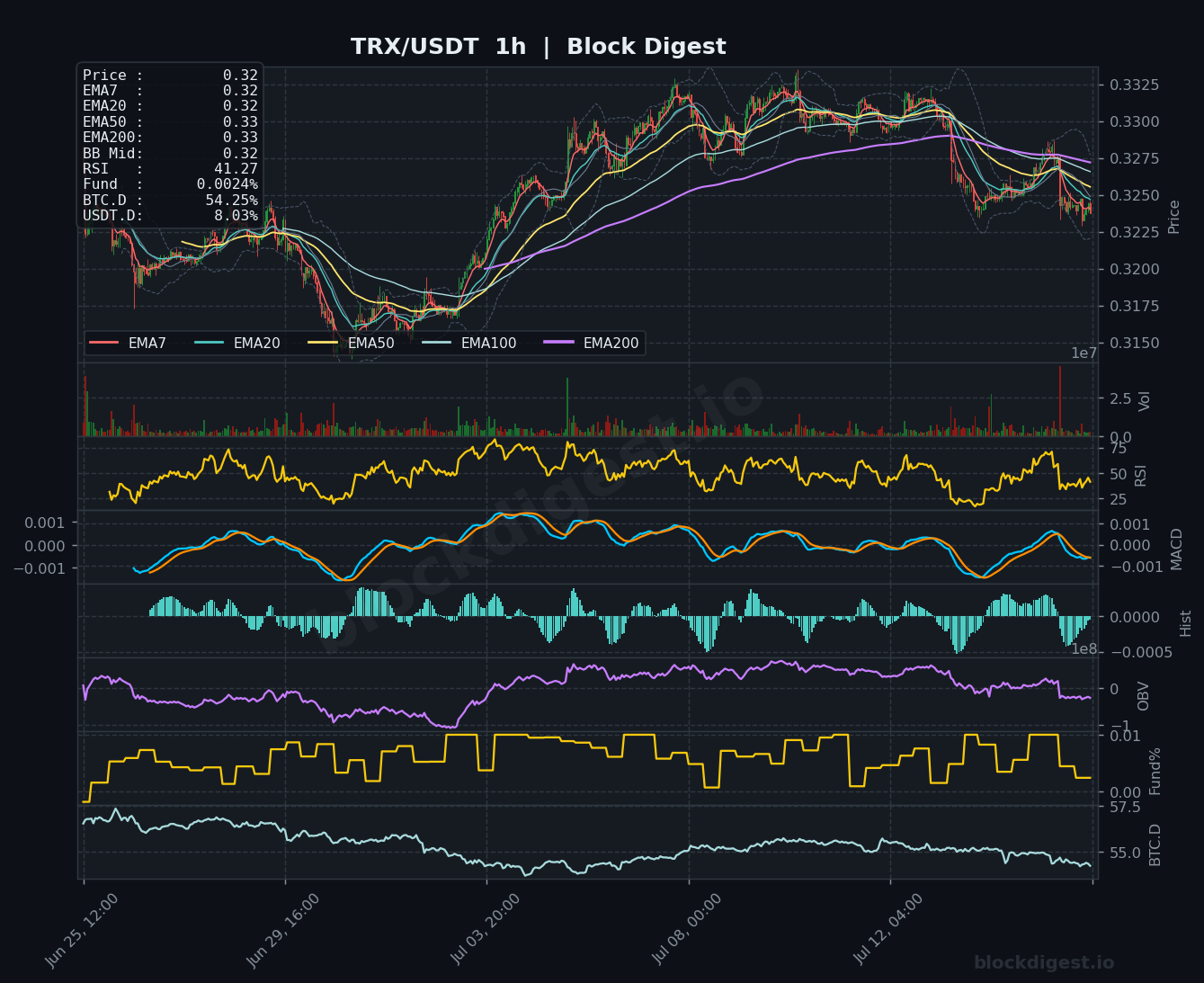 TRX/USDT 1-Hour Chart — Block Digest