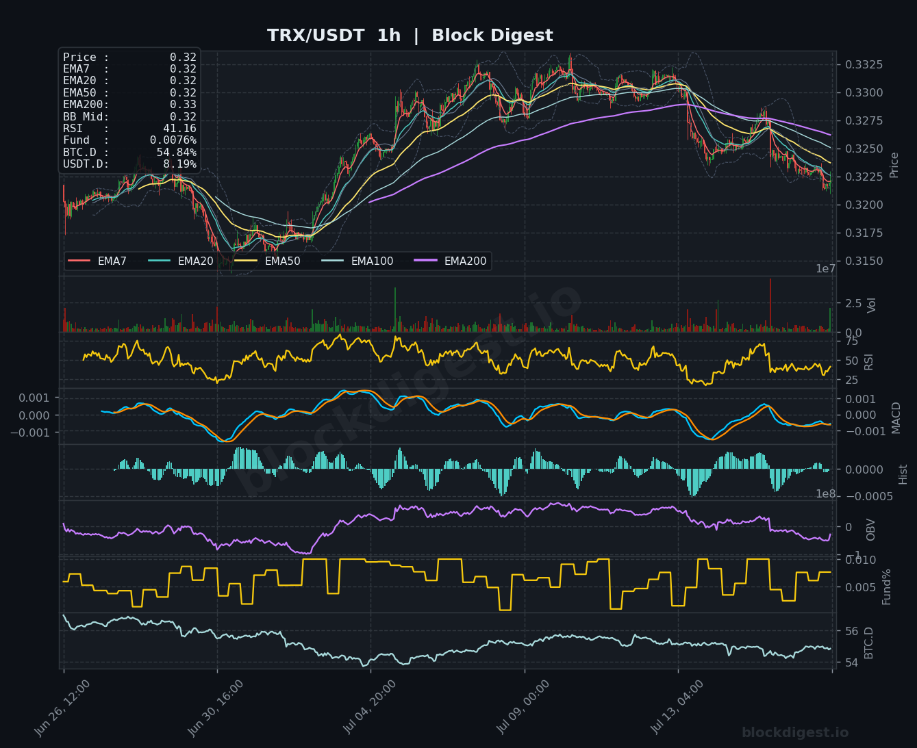 TRX/USDT 1-Hour Chart — Block Digest