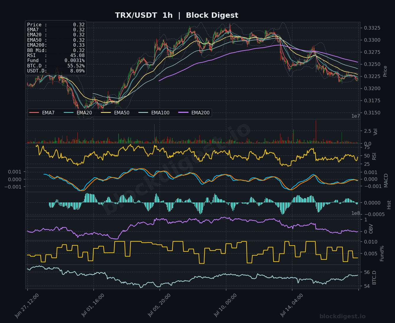 TRX/USDT 1-Hour Chart — Block Digest