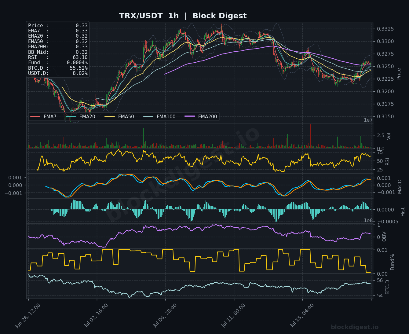 TRX/USDT 1-Hour Chart — Block Digest