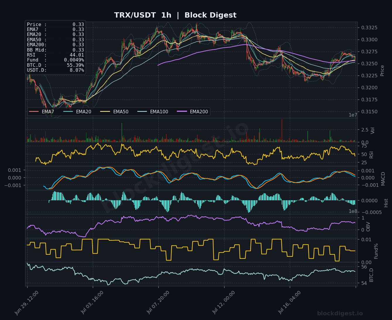 TRX/USDT 1-Hour Chart — Block Digest