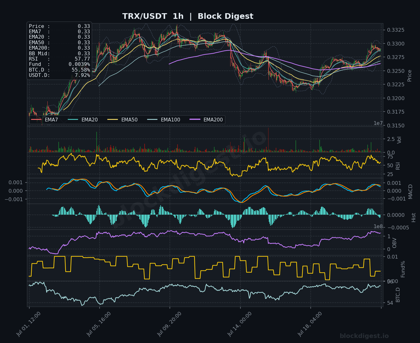 TRX/USDT 1-Hour Chart — Block Digest