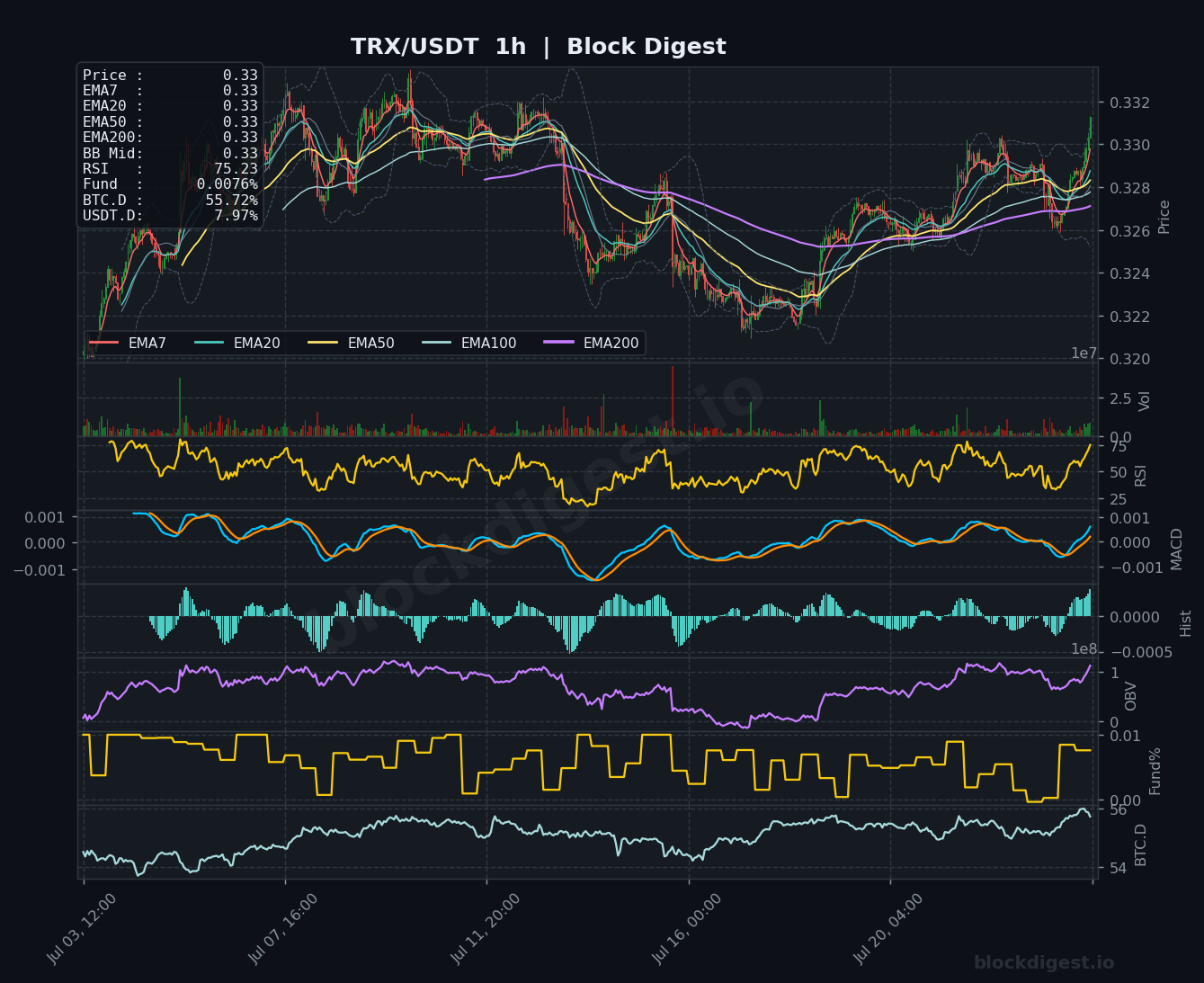 TRX/USDT 1-Hour Chart — Block Digest