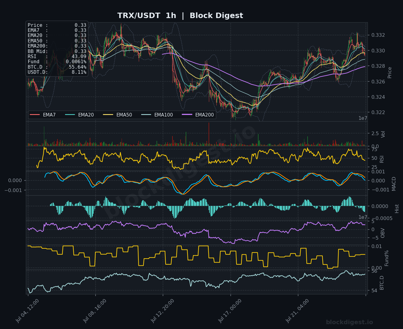 TRX/USDT 1-Hour Chart — Block Digest