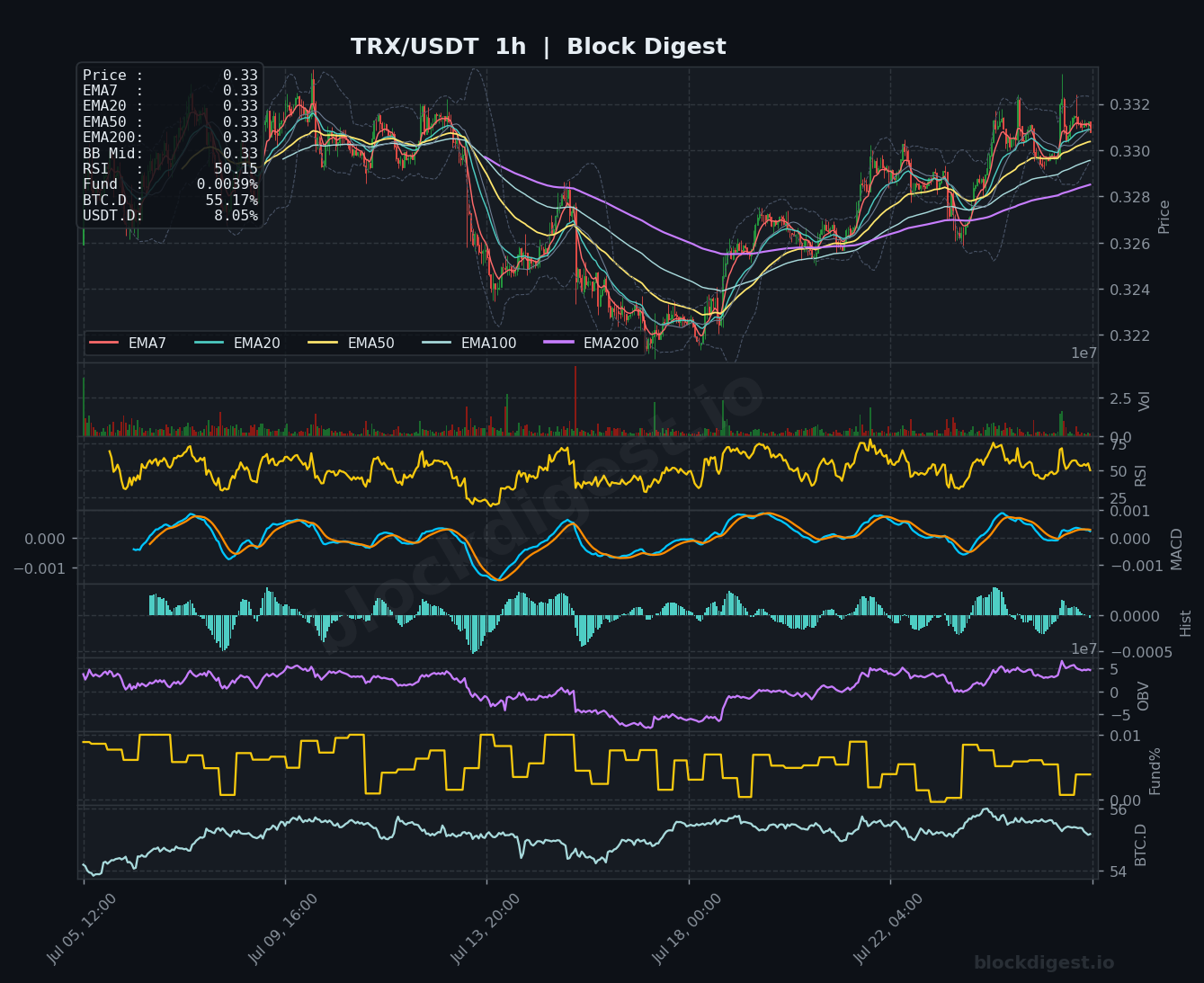TRX/USDT 1-Hour Chart — Block Digest