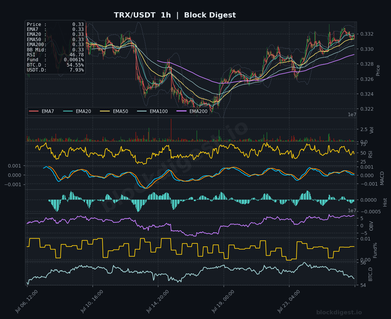 TRX/USDT 1-Hour Chart — Block Digest