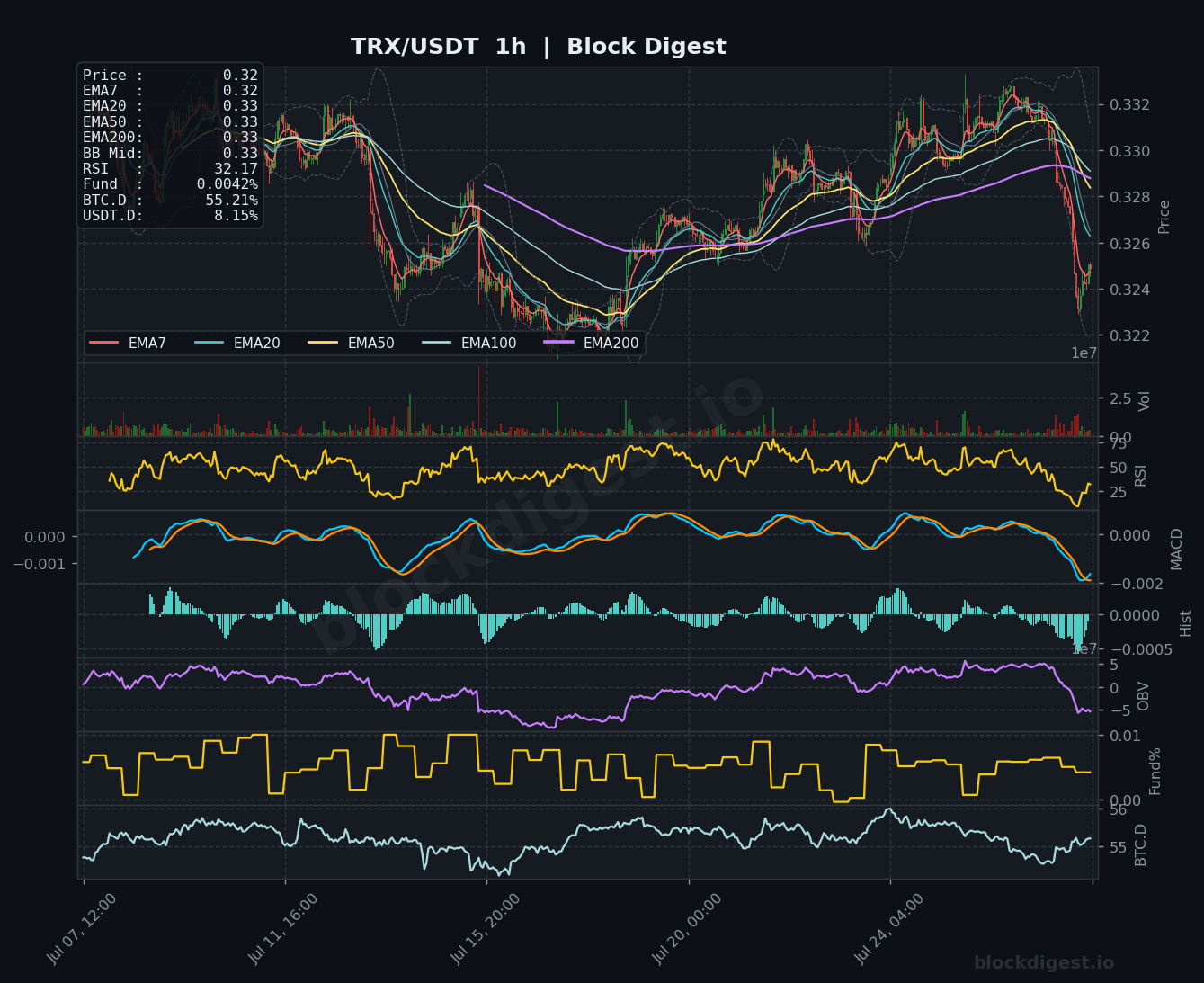 TRX/USDT 1-Hour Chart — Block Digest