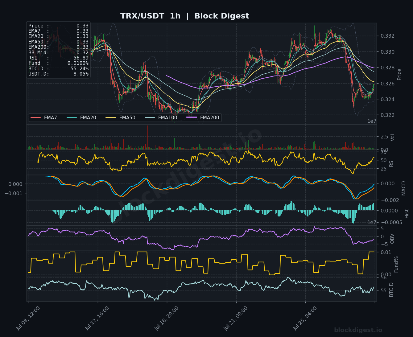 TRX/USDT 1-Hour Chart — Block Digest