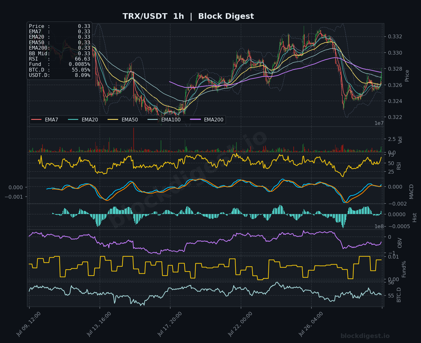 TRX/USDT 1-Hour Chart — Block Digest