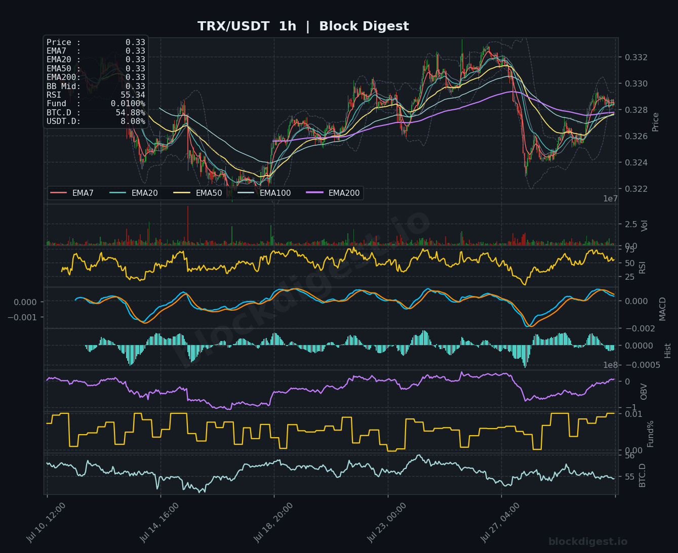 TRX/USDT 1-Hour Chart — Block Digest