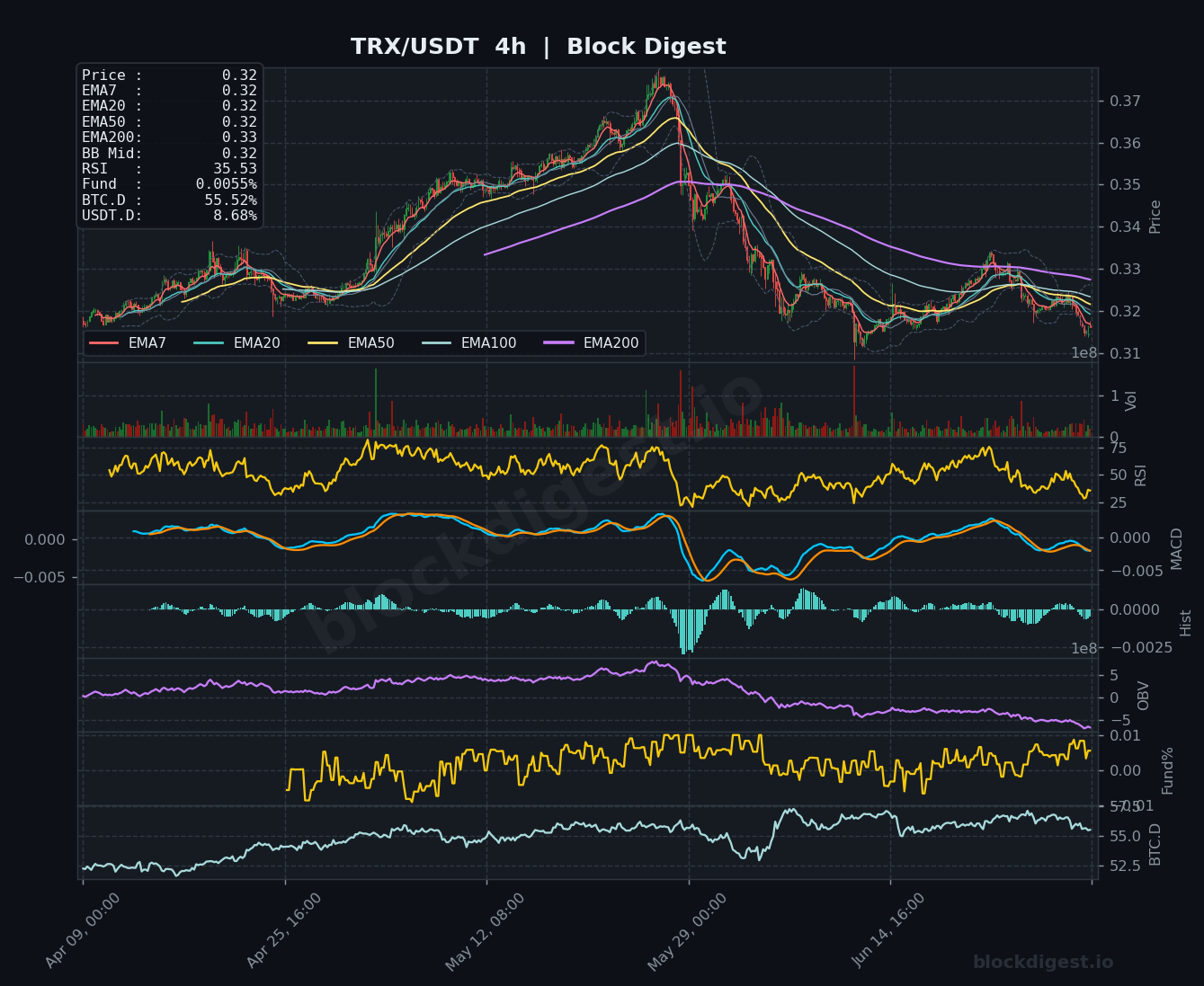 TRX/USDT 4-Hour Chart — Block Digest