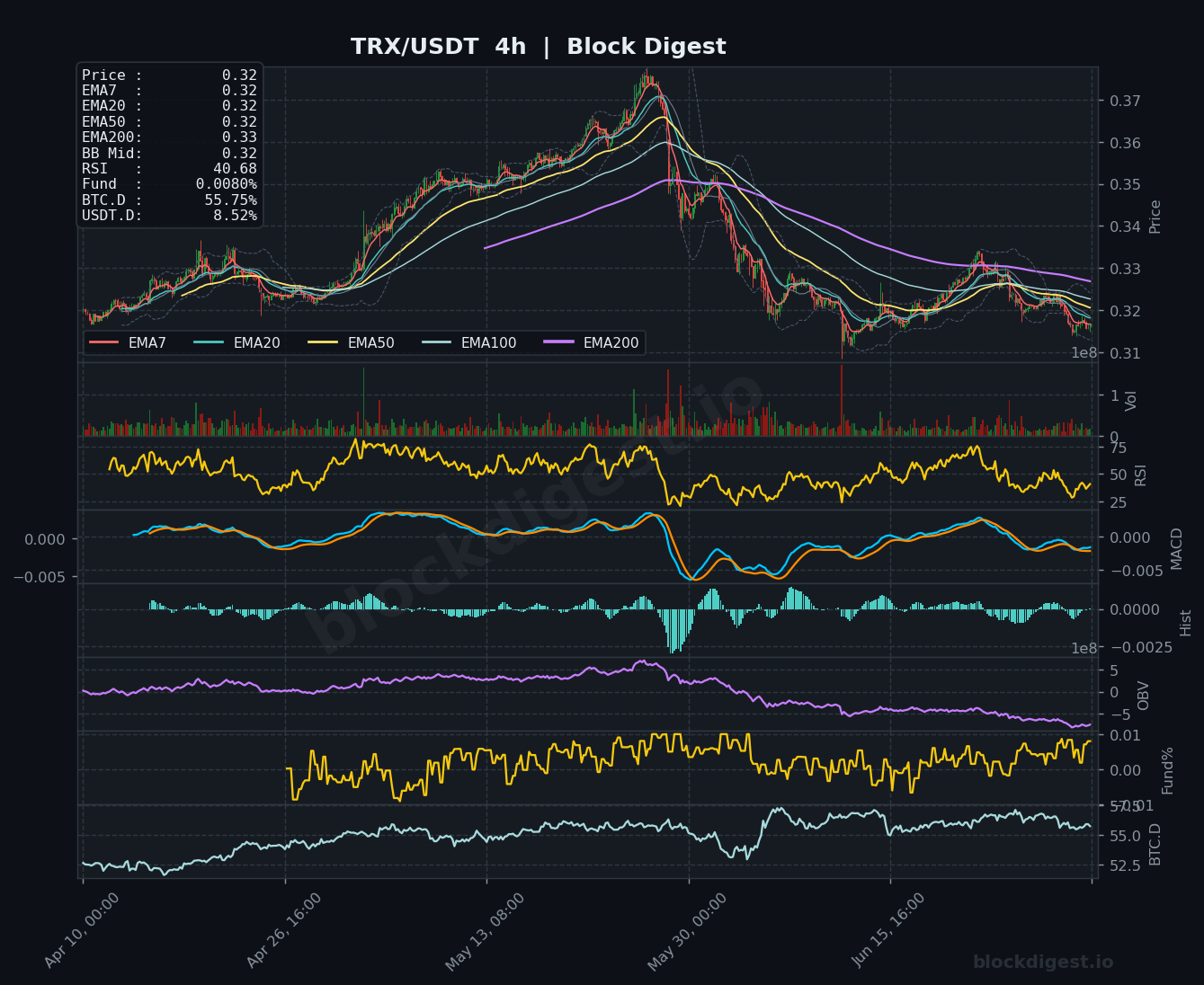 TRX/USDT 4-Hour Chart — Block Digest