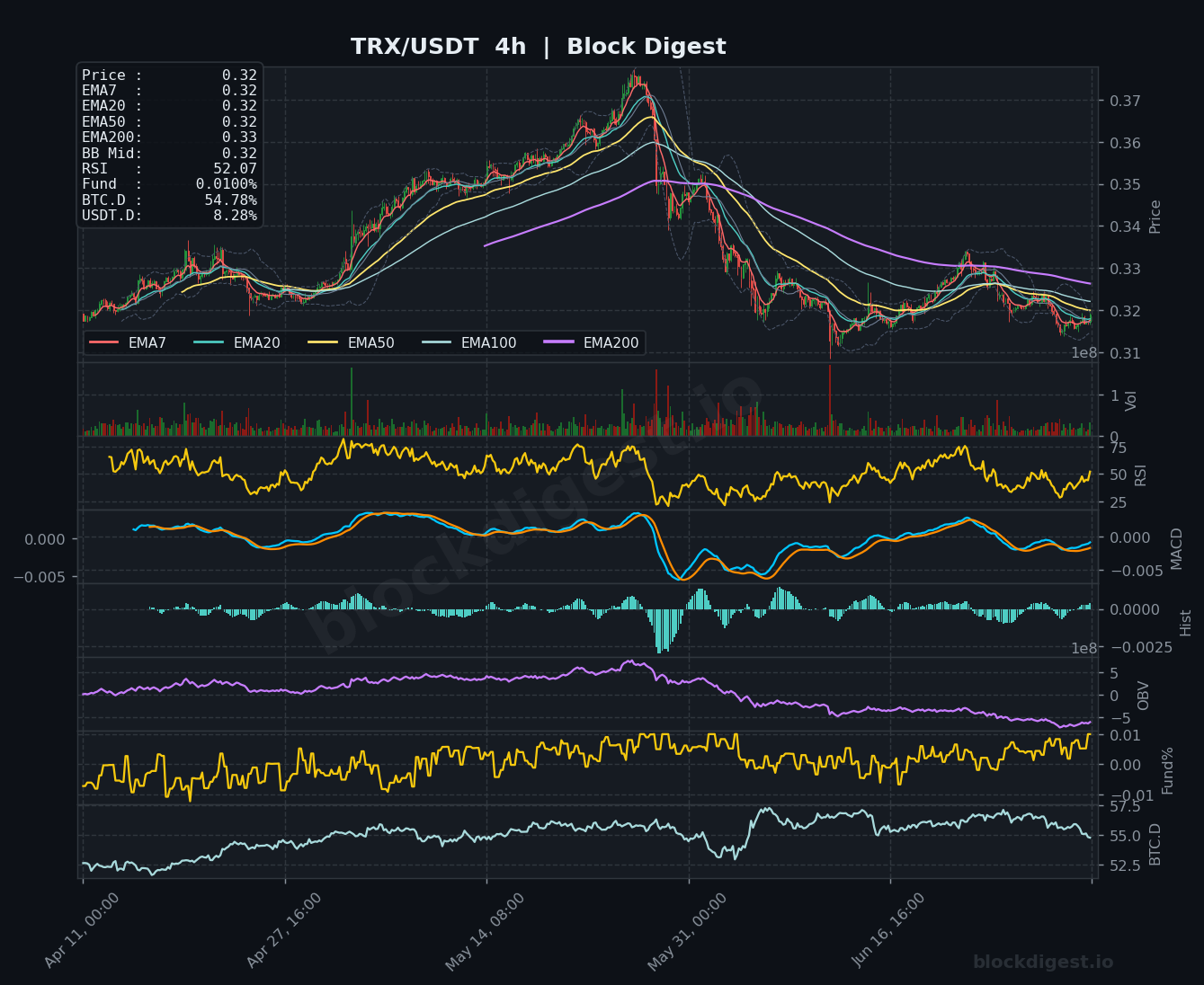 TRX/USDT 4-Hour Chart — Block Digest