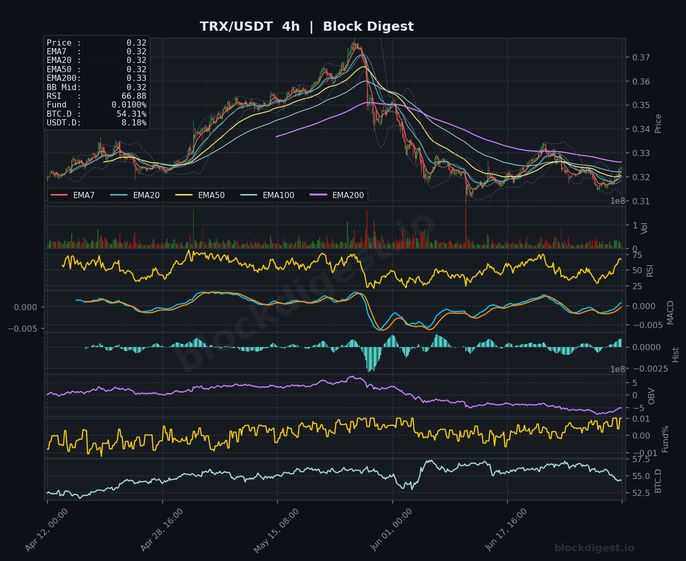 TRX/USDT 4-Hour Chart — Block Digest