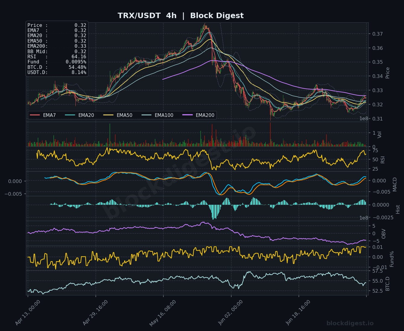 TRX/USDT 4-Hour Chart — Block Digest