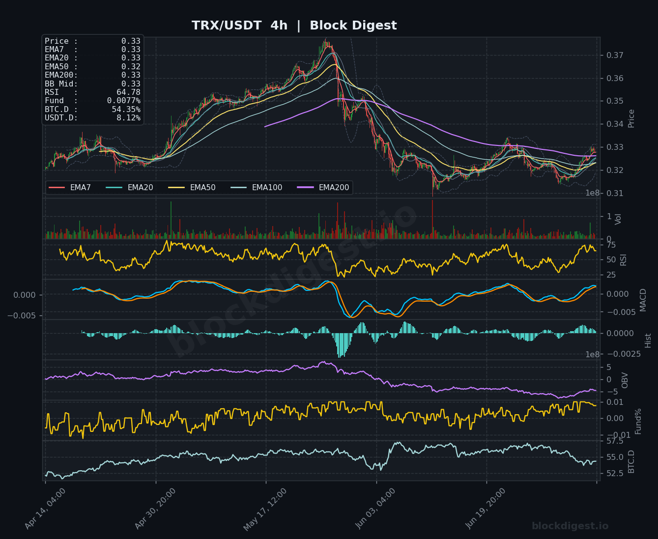 TRX/USDT 4-Hour Chart — Block Digest