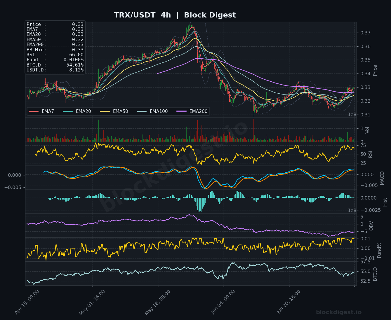 TRX/USDT 4-Hour Chart — Block Digest