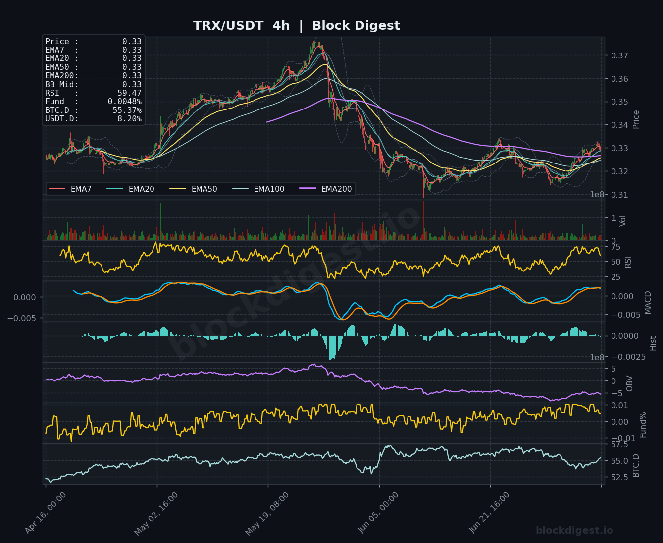 TRX/USDT 4-Hour Chart — Block Digest