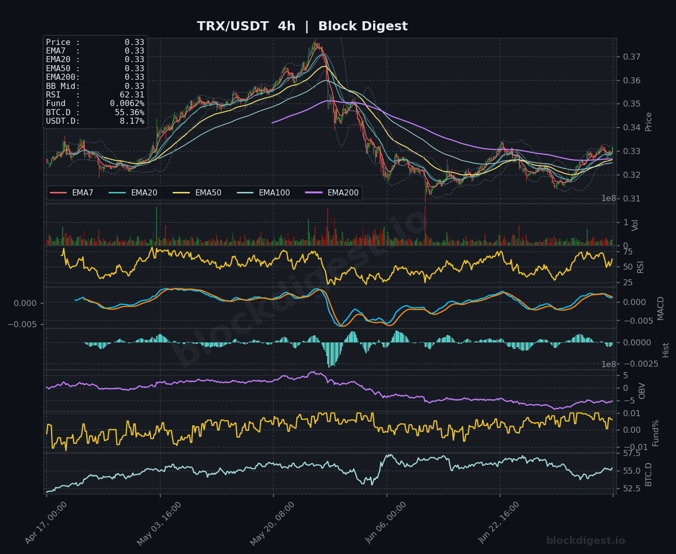 TRX/USDT 4-Hour Chart — Block Digest
