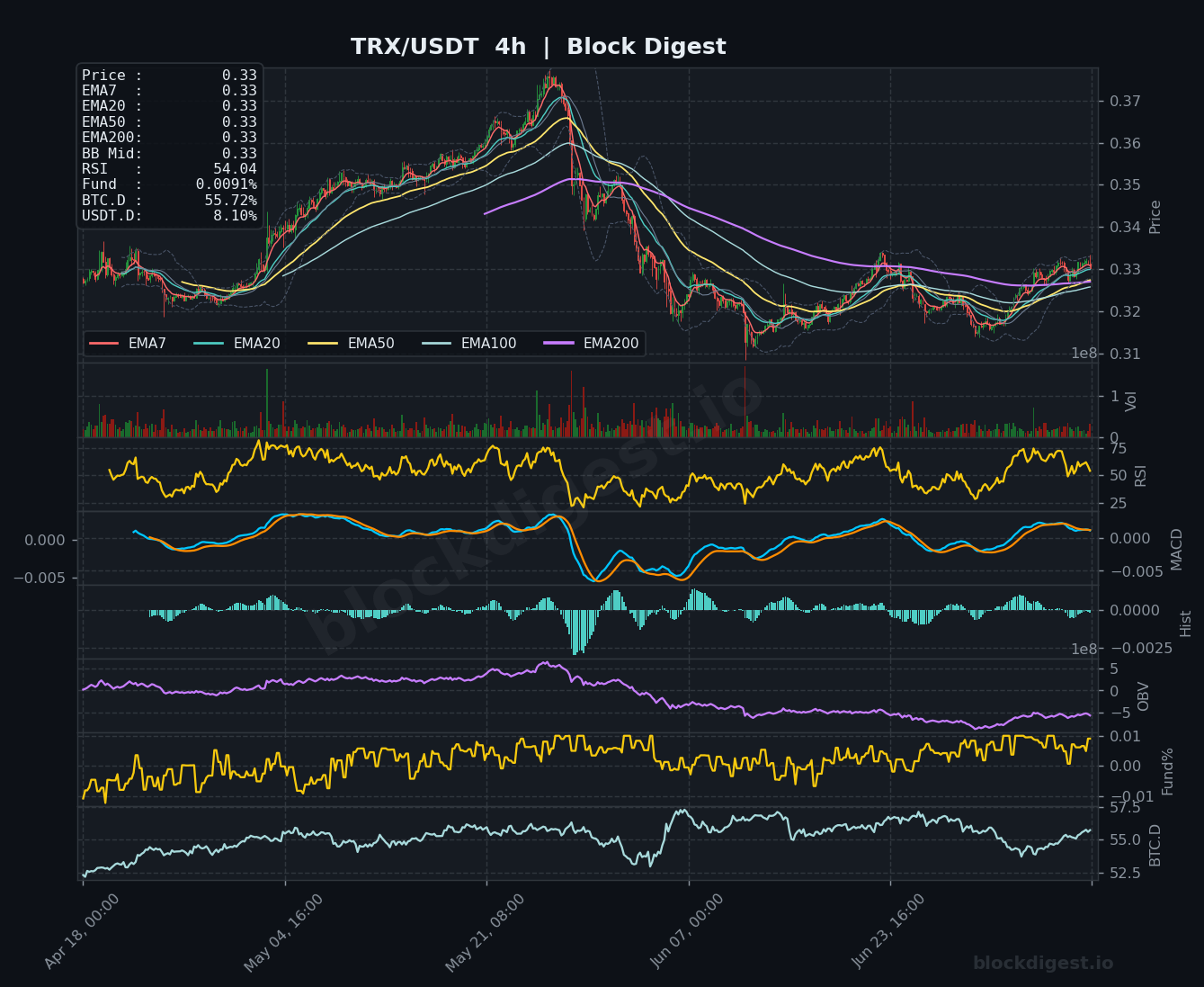 TRX/USDT 4-Hour Chart — Block Digest