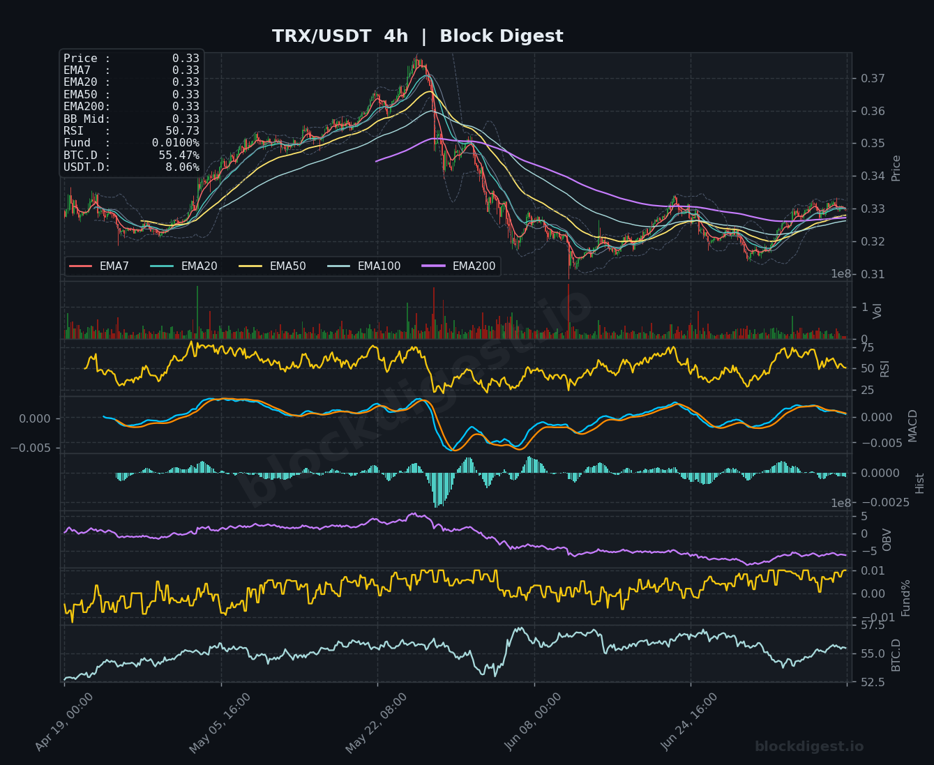 TRX/USDT 4-Hour Chart — Block Digest