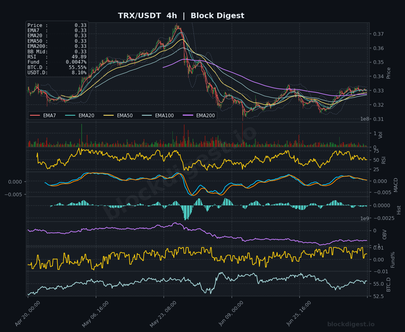 TRX/USDT 4-Hour Chart — Block Digest