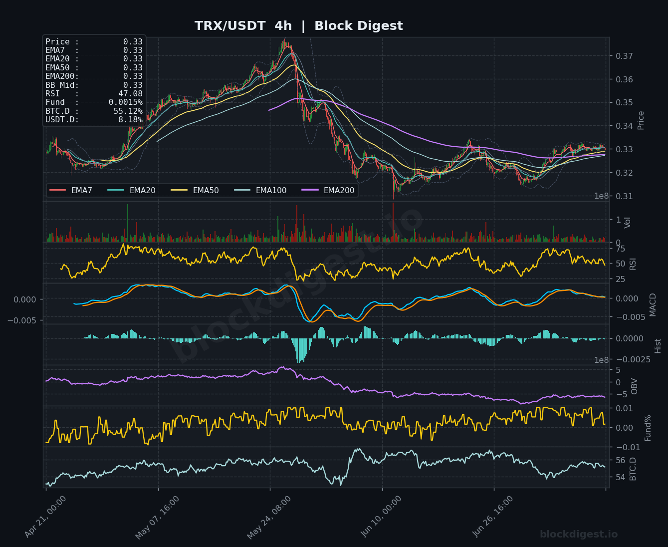 TRX/USDT 4-Hour Chart — Block Digest