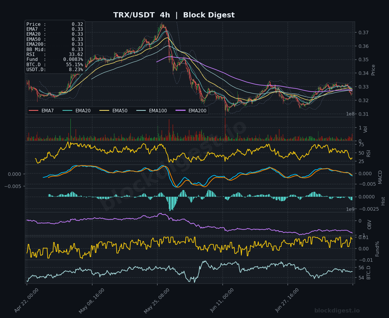 TRX/USDT 4-Hour Chart — Block Digest