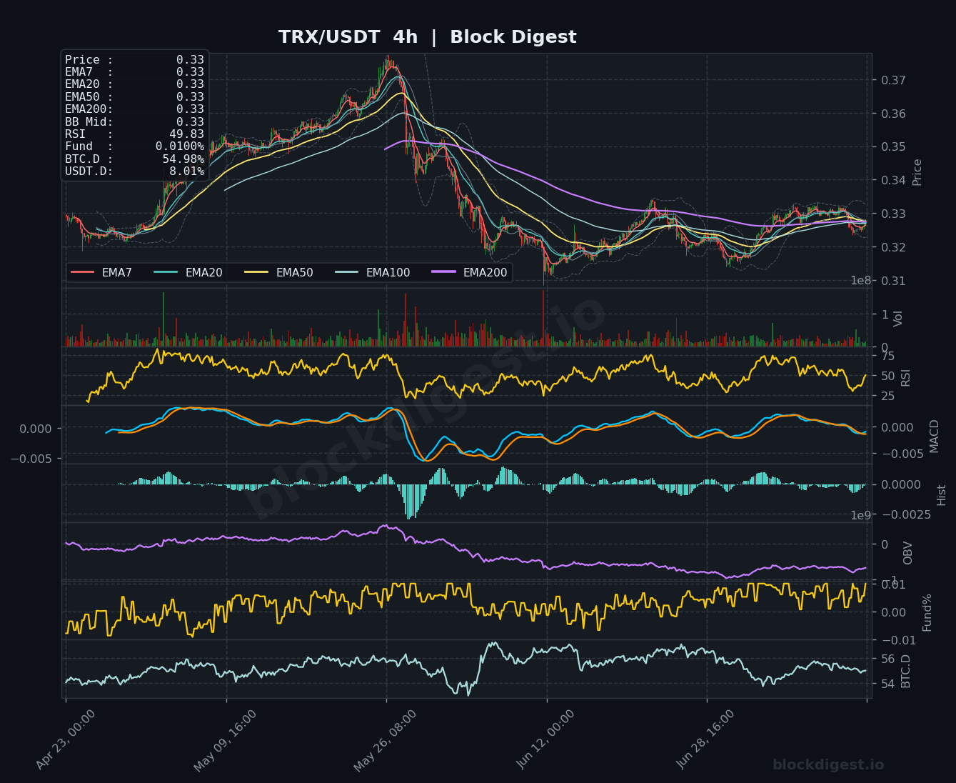 TRX/USDT 4-Hour Chart — Block Digest