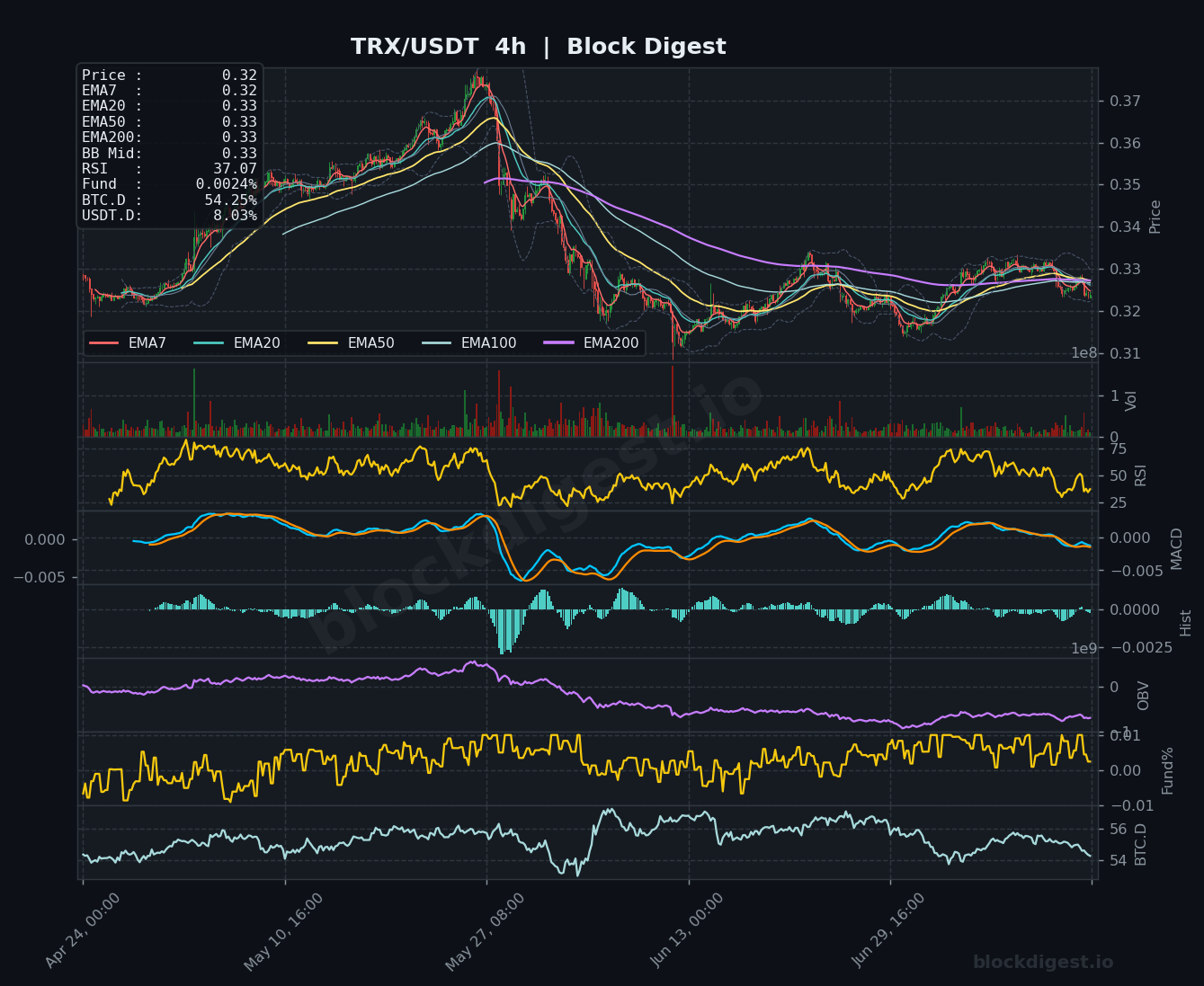 TRX/USDT 4-Hour Chart — Block Digest