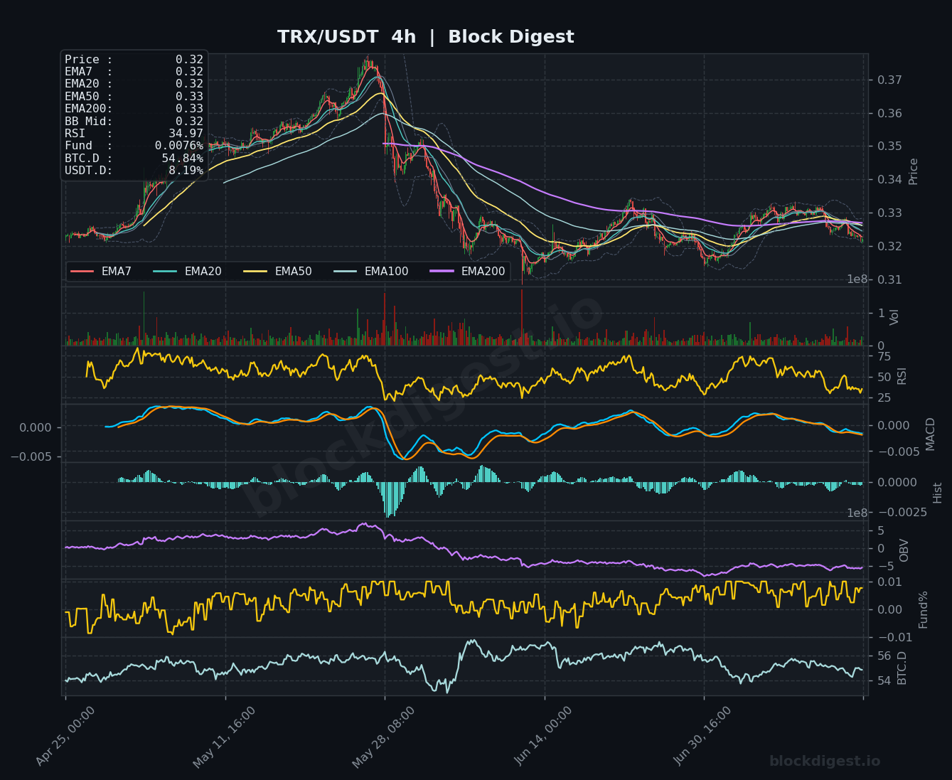 TRX/USDT 4-Hour Chart — Block Digest